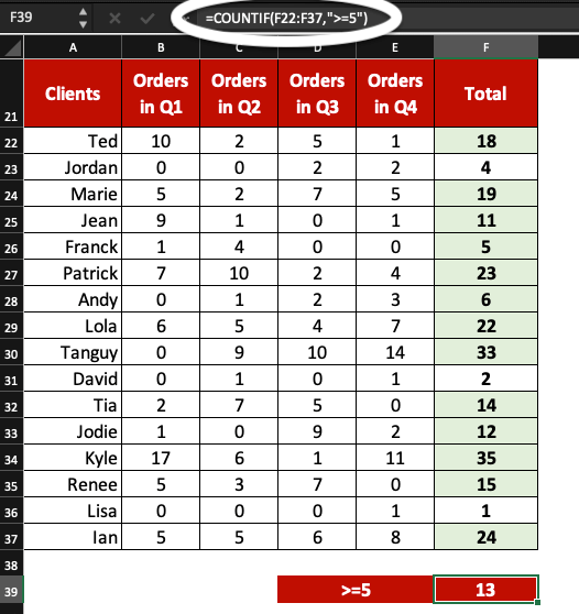 COUNTIF greater than or equal to 5 example in Excel.