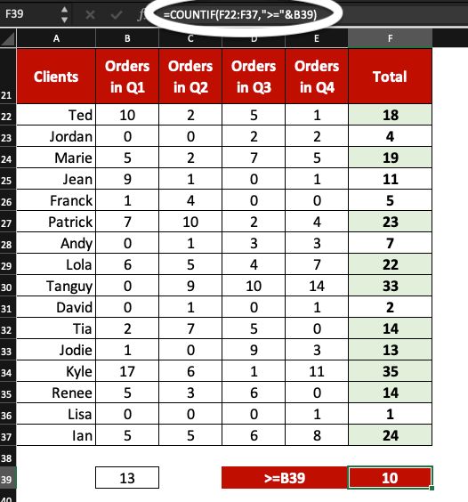 COUNTIF greater than or equal to cell value example in MS Excel.